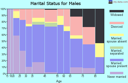 Rifle marital status for males