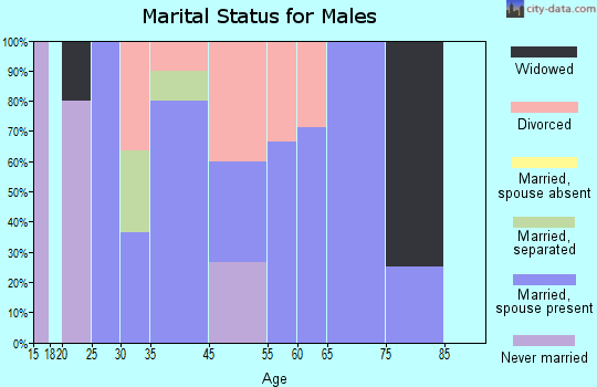 Rye marital status for males