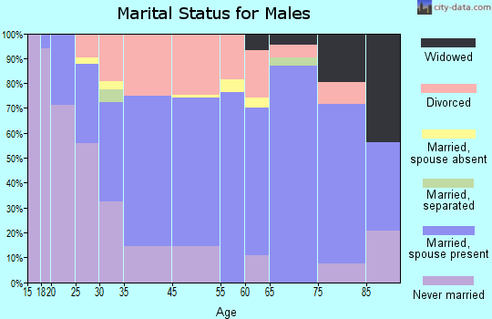 Salida marital status for males