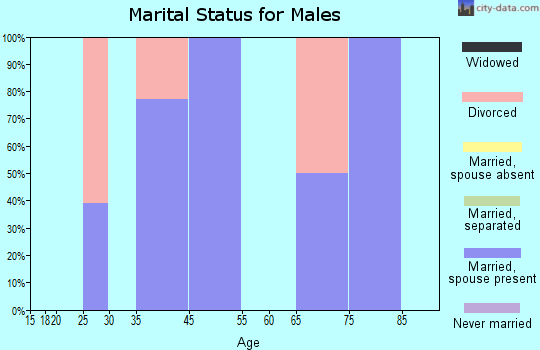 Sedalia marital status for males