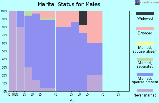 Severance marital status for males