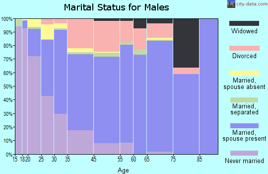 Sherrelwood marital status for males
