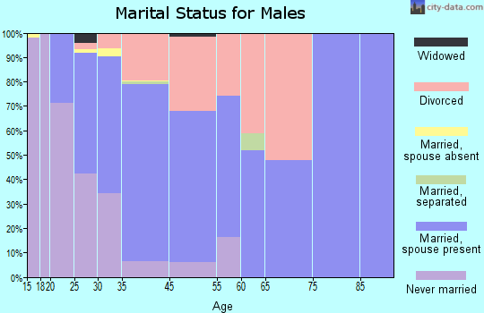 Silt marital status for males