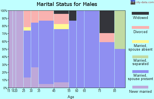 Simla marital status for males