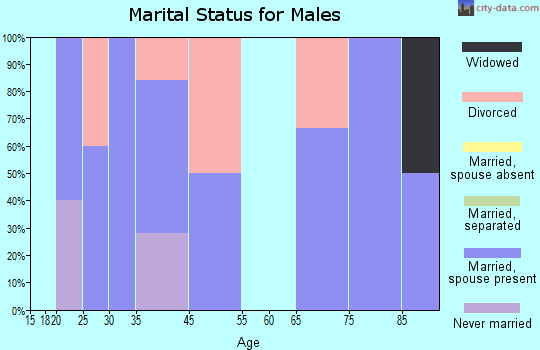 Banks marital status for males