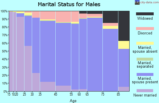 Southglenn marital status for males