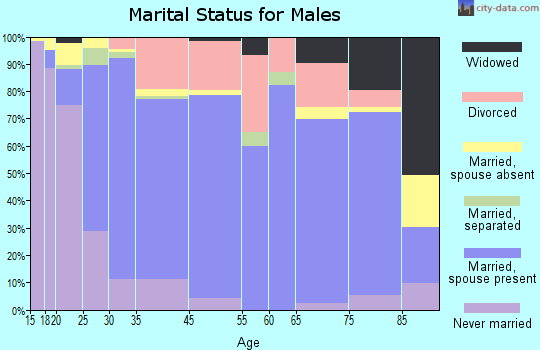 Sterling marital status for males
