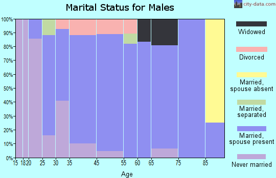 Strasburg marital status for males