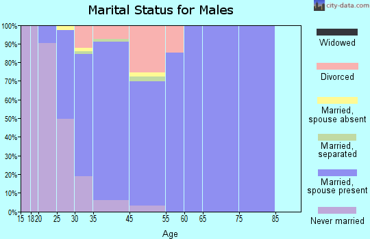 Superior marital status for males