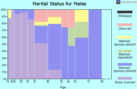 Telluride marital status for males