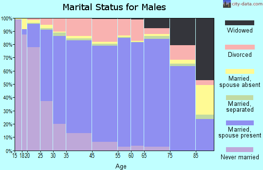Thornton marital status for males
