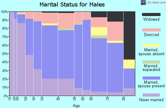 Trinidad marital status for males