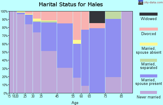Vail marital status for males