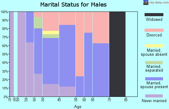 Victor marital status for males