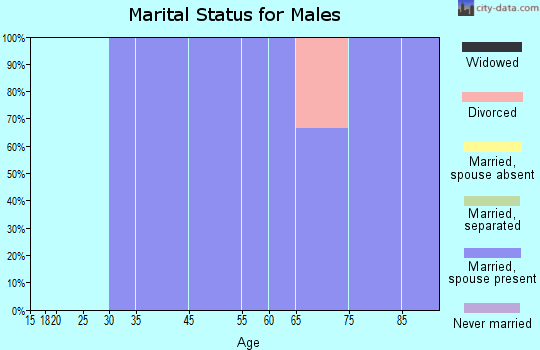 Vona marital status for males