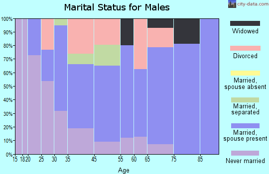 Walden marital status for males