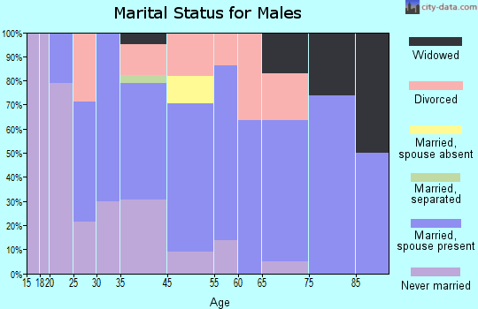 Walsh marital status for males