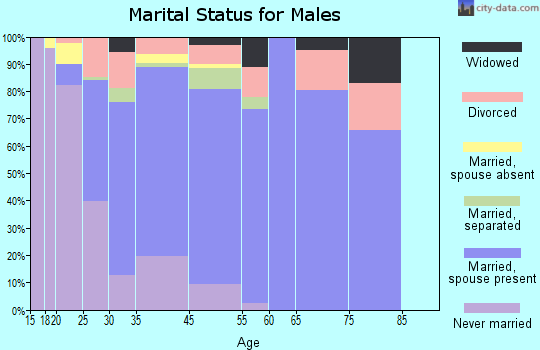 Montevallo marital status for males