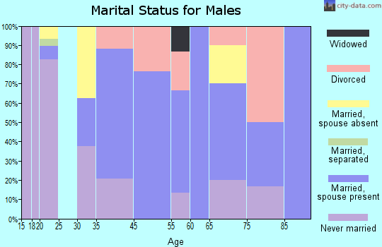 Westcliffe marital status for males