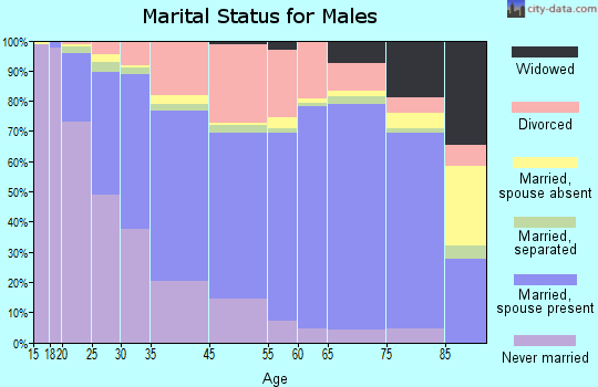 Wheat Ridge marital status for males