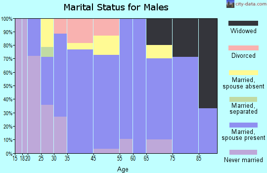 Wiggins marital status for males