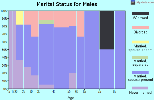 Wiley marital status for males