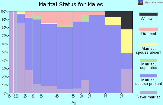 Windsor marital status for males