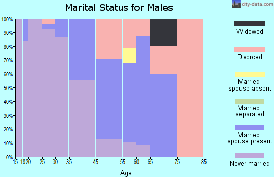 Winter Park marital status for males