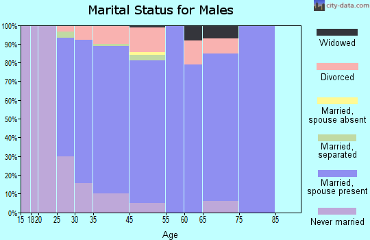Woodland Park marital status for males
