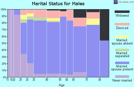 Wray marital status for males