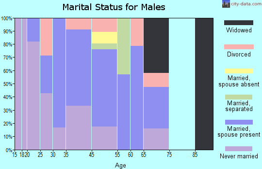 Yampa marital status for males