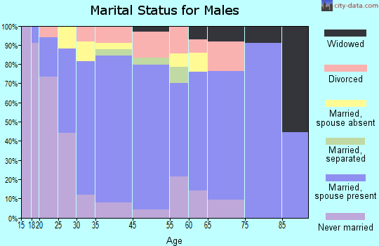 Yuma marital status for males