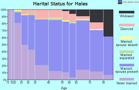 Ansonia marital status for males