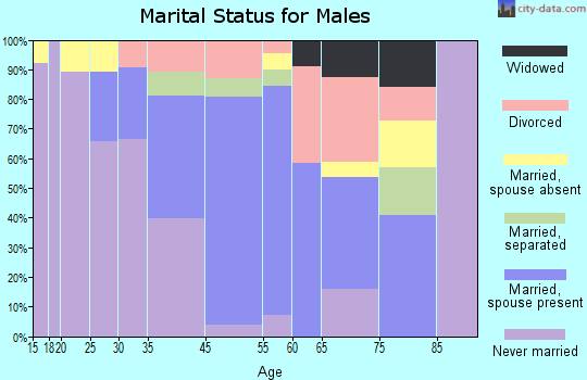 Blue Hills marital status for males