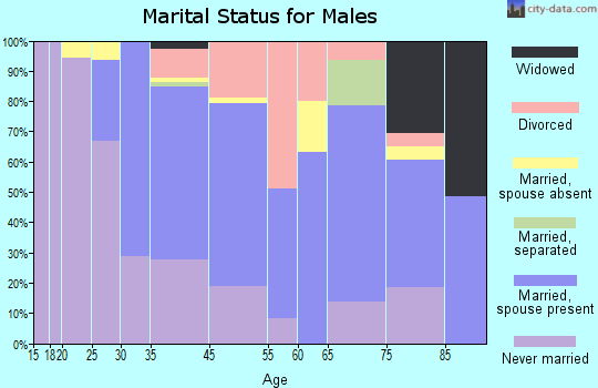 Branford Center marital status for males
