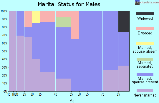 Canaan marital status for males