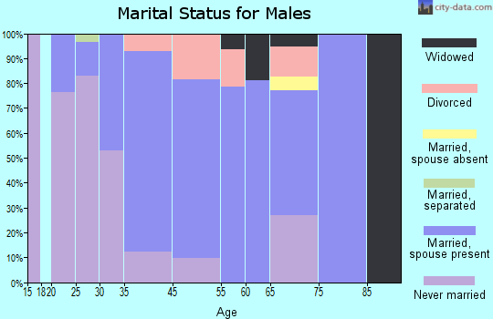 Collinsville marital status for males