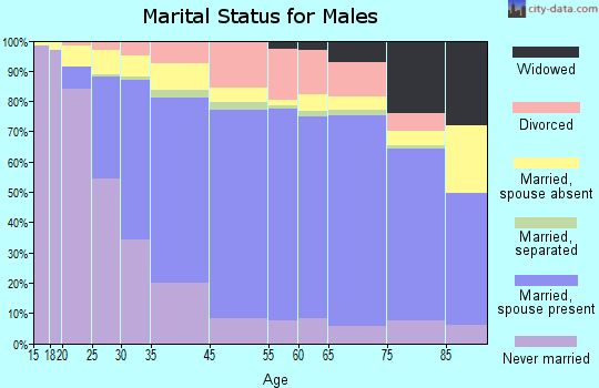 Danbury marital status for males