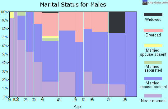Danielson marital status for males