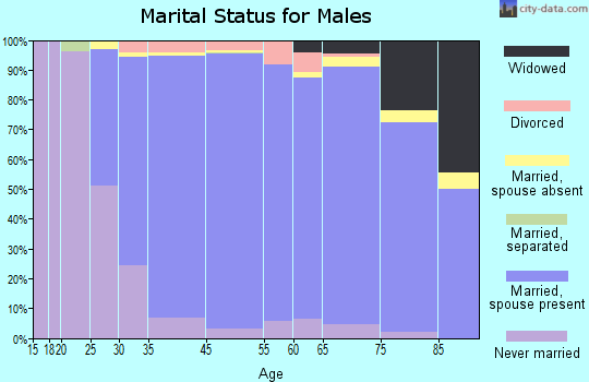 Darien marital status for males