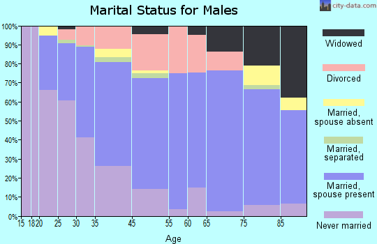 Derby marital status for males