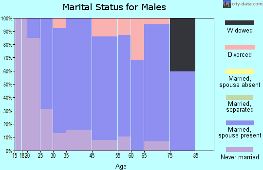 Durham marital status for males