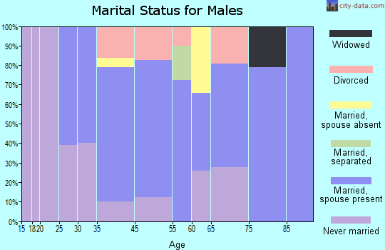 East Hampton marital status for males