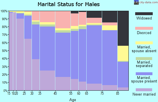 East Hartford marital status for males