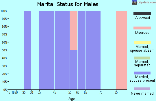 Fenwick marital status for males