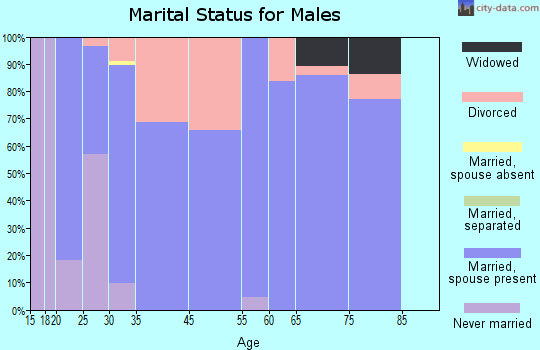Morris marital status for males
