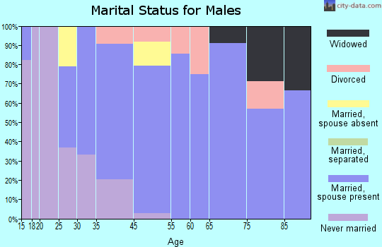 Groton Long Point marital status for males