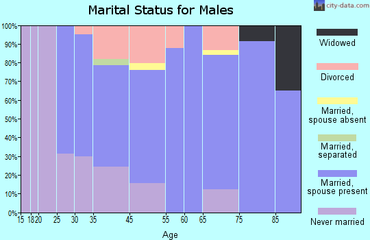 Guilford Center marital status for males