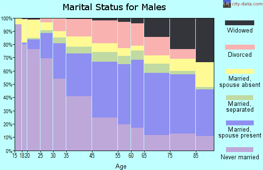 Hartford marital status for males
