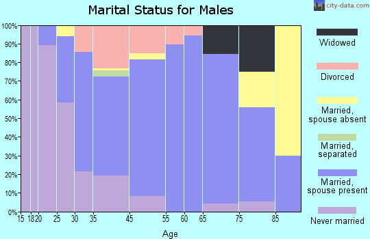 Hazardville marital status for males